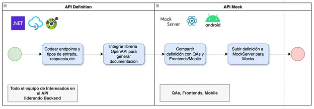 VS de performance gRPC vs Servicios REST (Minimal API y Controllers) en .NET
