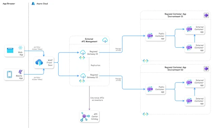 Implementación API Management en Azure