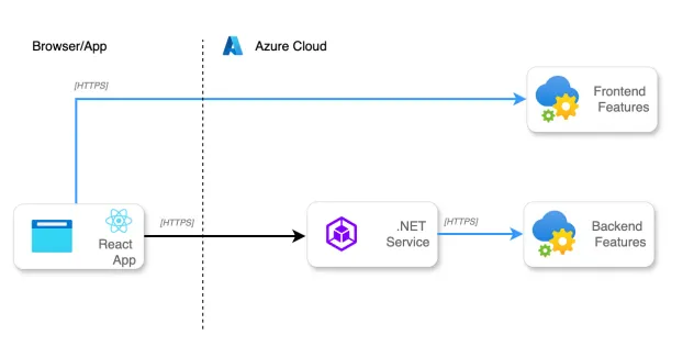 Implementación de Feature Flags con Azure App Configuration