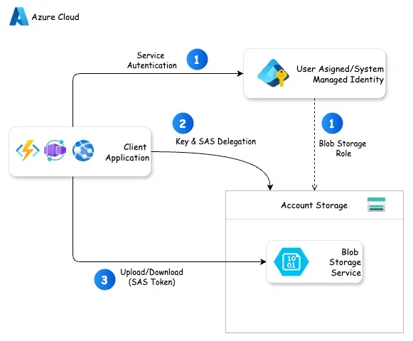 Azure User Delegation Flow