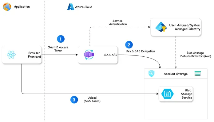 Chunk Upload con SAS Token y JavaScript SDK
