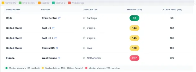 Comparación de regiones populares para Latam con azurespeed
