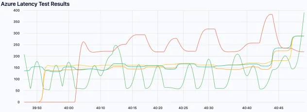 Comparación de regiones populares para Latam con azurespeed