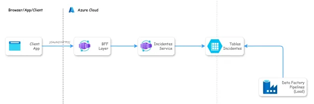 Microservicios con Azure Table Storage