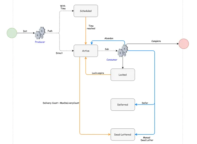 Ciclo de Vida de un Mensaje en Azure Service Bus