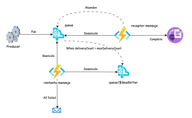 Patrón de reintento 'Robusto' con Azure Functions y Azure Service Bus Queues