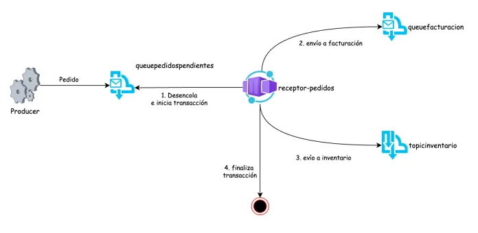 Azure Service Bus Transactions con .NET