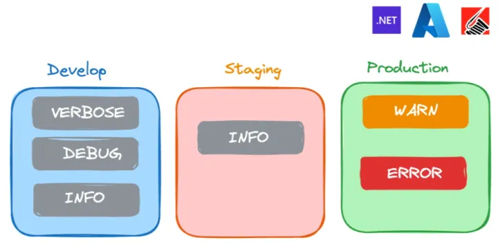 El loggin por el lado del backend en aplicaciones .NET