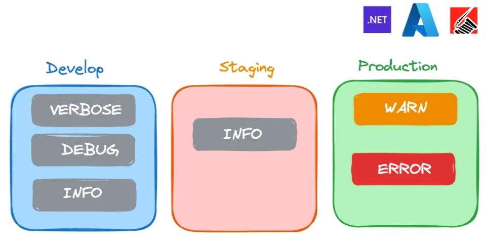 El loggin por el lado del backend en aplicaciones .NET