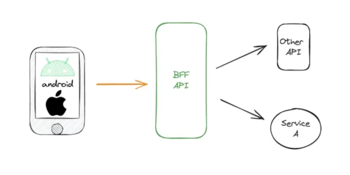 Patrón de arquitectura BFF (Backend for Frontend) en aplicaciones móviles y cómo puede mejorar la experiencia del usuario