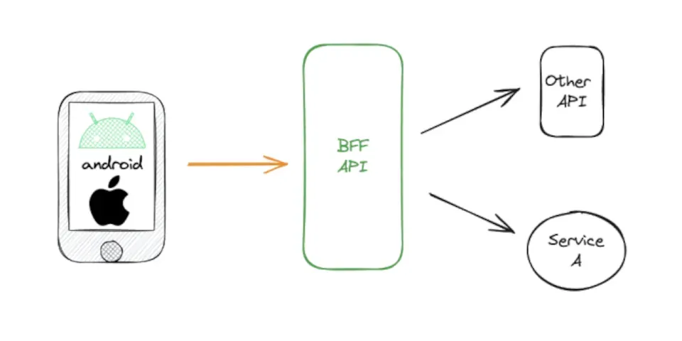 Patrón de arquitectura BFF (Backend for Frontend) en aplicaciones móviles y cómo puede mejorar la experiencia del usuario