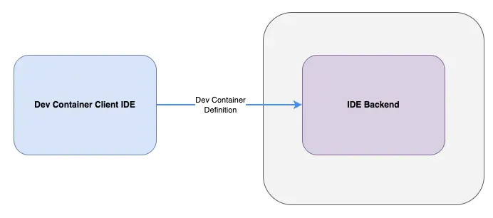 Dev Container