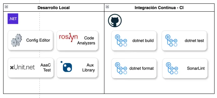 Herramientas para gobernabilidad de código en local y CI