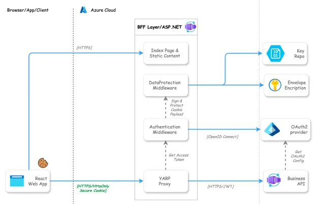 DataProtection en .NET con BFF que gestiona autenticación y no expone tokens al browser 