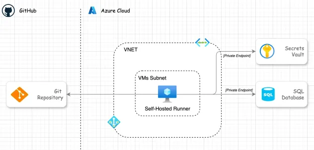 Evolve Migrations con GitHub Actions y un enfoque seguro