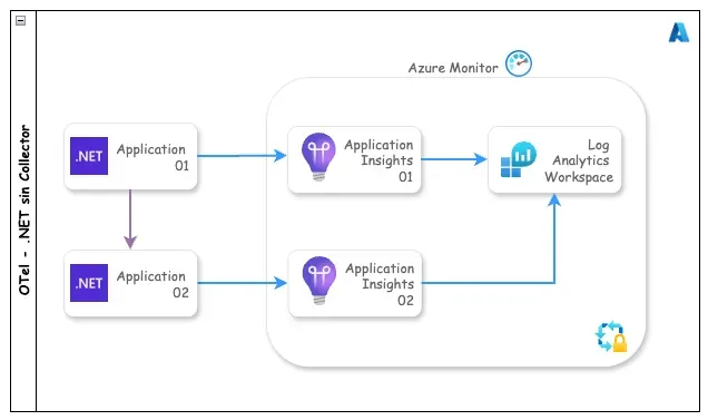 OTel - dotnet - Azure Monitor