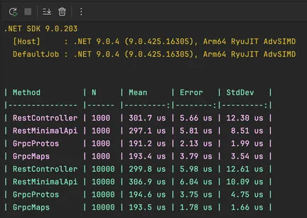 VS de performance gRPC vs Servicios REST (Minimal API y Controllers) en .NET
