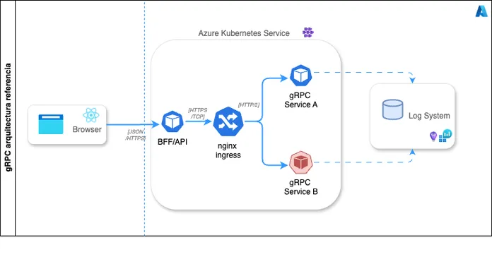 Diagrama de arquitectura gRPC en AKS