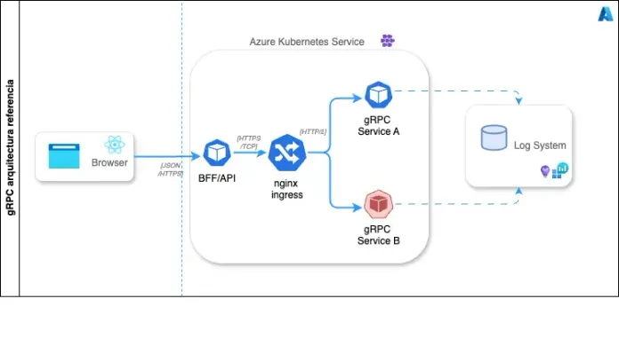 Diagrama de arquitectura gRPC en AKS