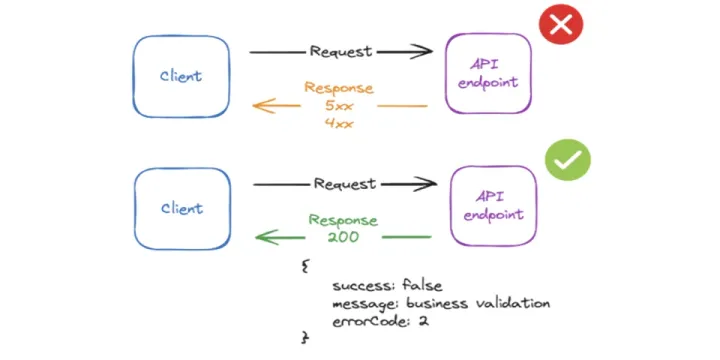 Patrón de resultado en backend/APIs .NET
