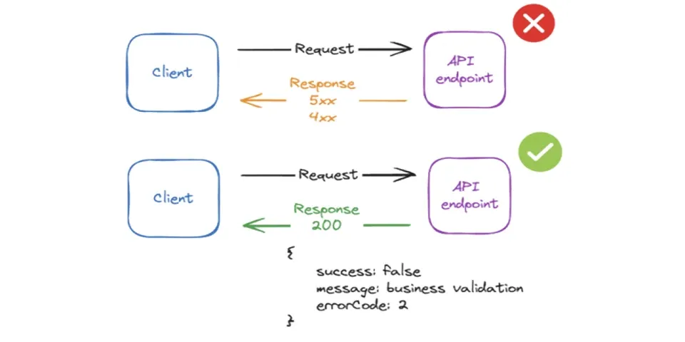 Patrón de resultado en backend/APIs .NET