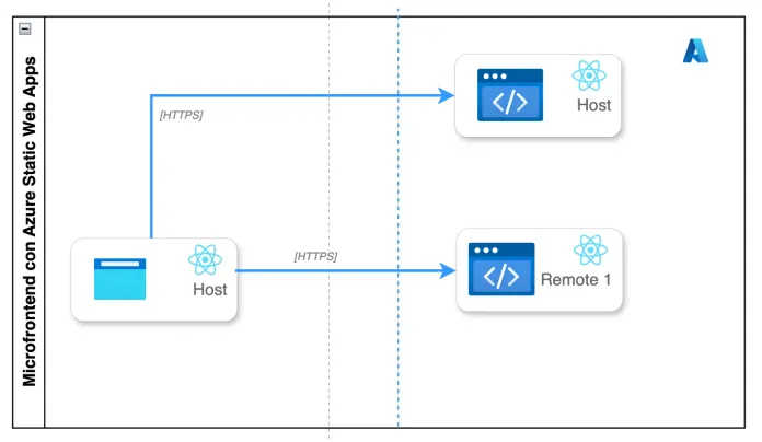 Implementación de microfrontend con Nx, React y Azure Static WebApps
